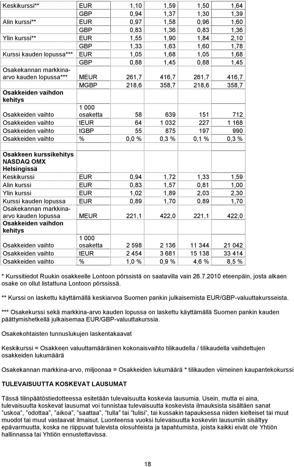 vaihto 1 000 osaketta 58 639 151 712 Osakkeiden vaihto teur 64 1 032 227 1 168 Osakkeiden vaihto tgbp 55 875 197 990 Osakkeiden vaihto % 0,0 % 0,3 % 0,1 % 0,3 % Osakkeen kurssikehitys NASDAQ OMX