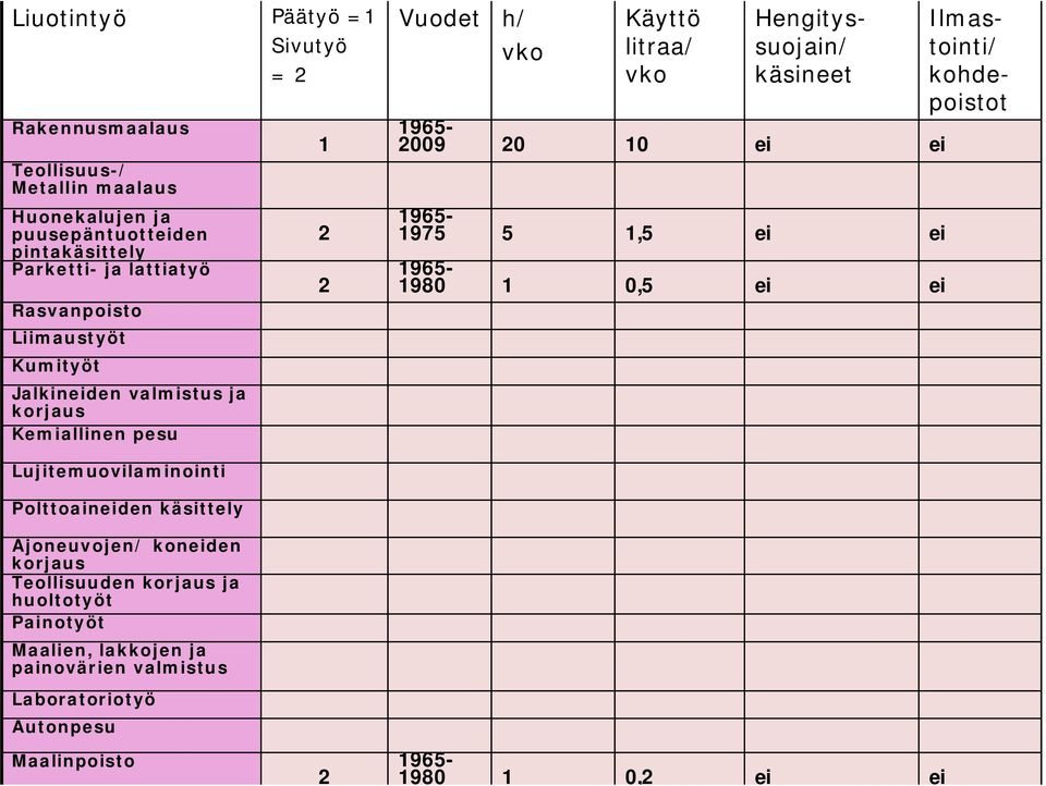 1965-2009 20 10 ei ei 1965-1975 5 1,5 ei ei 1965-1980 1 0,5 ei ei Lujitemuovilaminointi Polttoaineiden käsittely Ajoneuvojen/ koneiden korjaus Teollisuuden korjaus ja