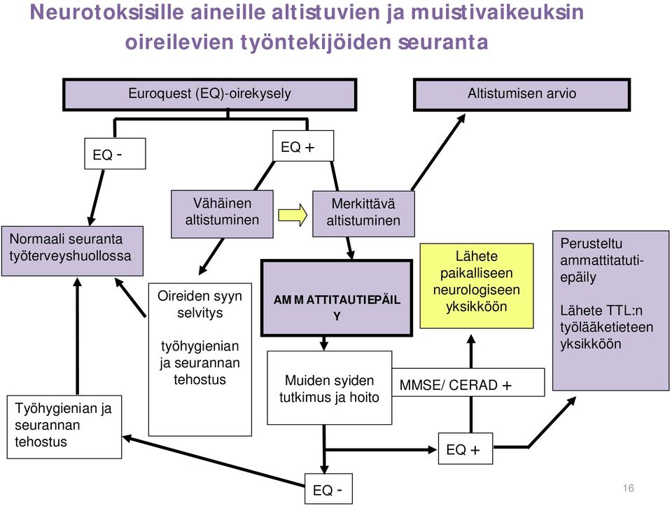 Oireiden syyn selvitys työhygienian ja seurannan tehostus Merkittävä altistuminen AMMATTITAUTIEPÄIL Y Muiden syiden tutkimus ja