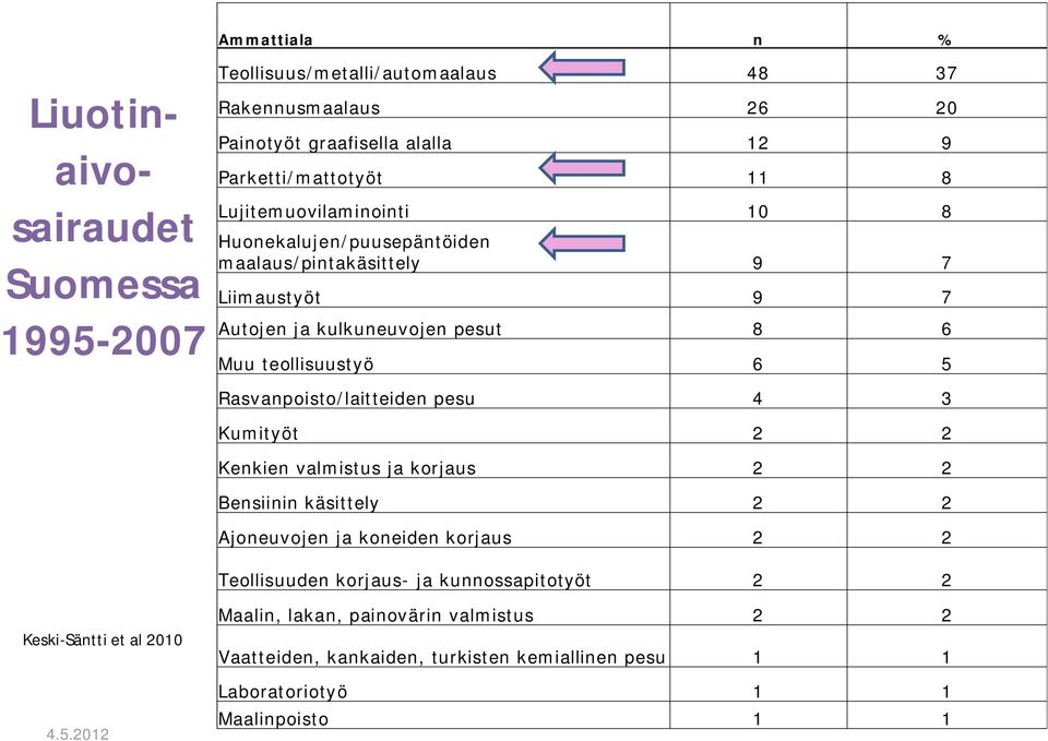 Rasvanpoisto/laitteiden pesu 4 3 Kumityöt 2 2 Kenkien valmistus ja korjaus 2 2 Bensiinin käsittely 2 2 Ajoneuvojen ja koneiden korjaus 2 2 Teollisuuden korjaus- ja