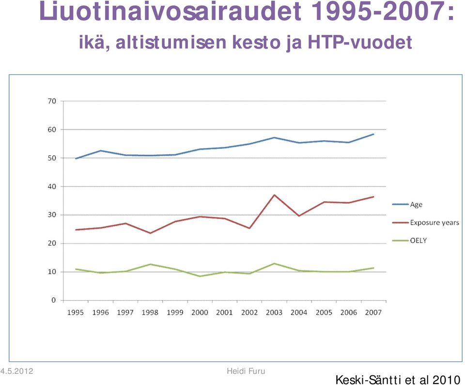 kesto ja HTP-vuodet 4.5.