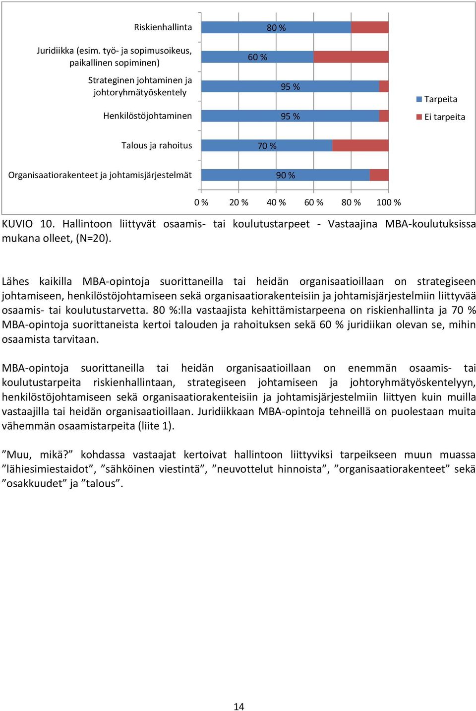 johtamisjärjestelmät 90 % KUVIO 10. Hallintoon liittyvät osaamis- tai koulutustarpeet - Vastaajina MBA-koulutuksissa mukana olleet, (N=20).