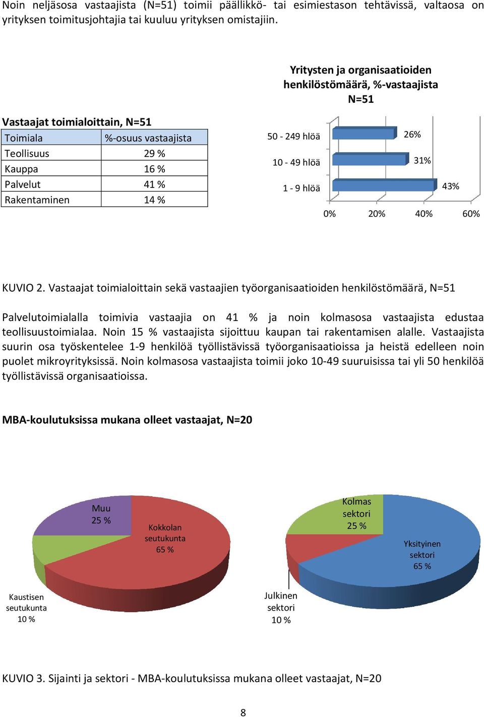 10-49 hlöä 26% 31% 1-9 hlöä 43% 0% 20% 40% 60% KUVIO 2.