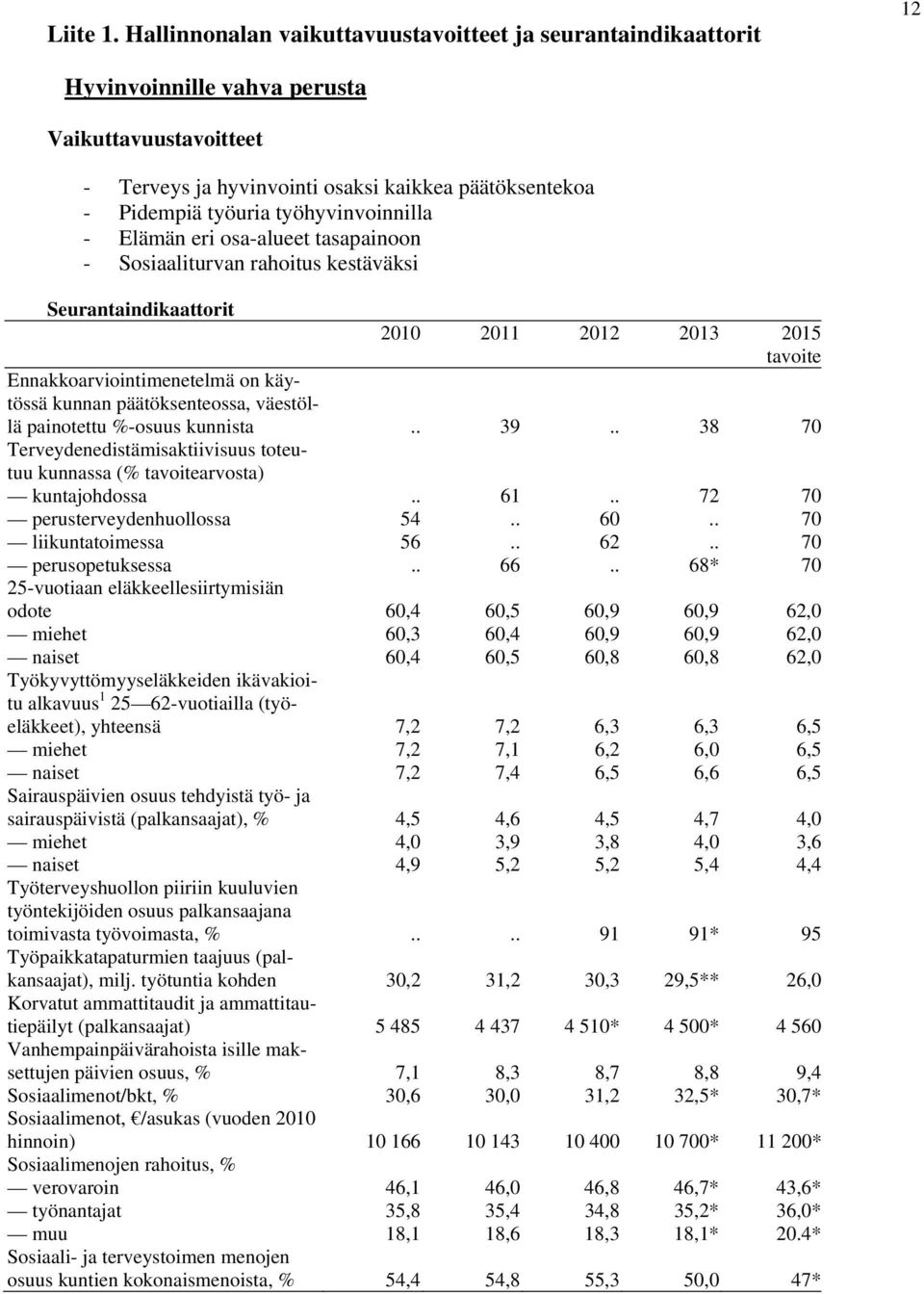 työhyvinvoinnilla - Elämän eri osa-alueet tasapainoon - Sosiaaliturvan rahoitus kestäväksi Seurantaindikaattorit 2010 2011 2012 2013 2015 tavoite Ennakkoarviointimenetelmä on käytössä kunnan