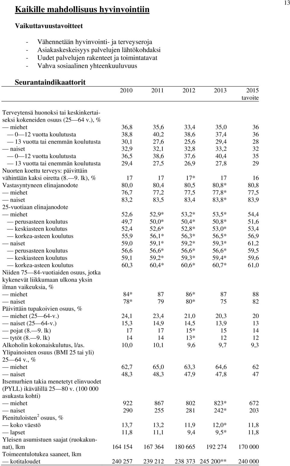 ), % miehet 36,8 35,6 33,4 35,0 36 0 12 vuotta koulutusta 38,8 40,2 38,6 37,4 36 13 vuotta tai enemmän koulutusta 30,1 27,6 25,6 29,4 28 naiset 32,9 32,1 32,8 33,2 32 0 12 vuotta koulutusta 36,5 38,6