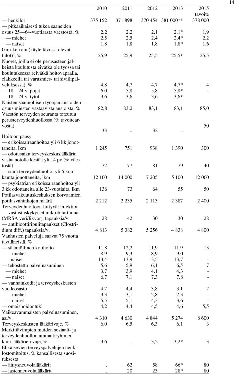 (eivätkä hoitovapaalla, eläkkeellä tai varusmies- tai siviilipalveluksessa), % 4,8 4,7 4,7 4,7* 4 18 24 v. pojat 6,0 5,8 5,8 5,8* - 18 24 v.