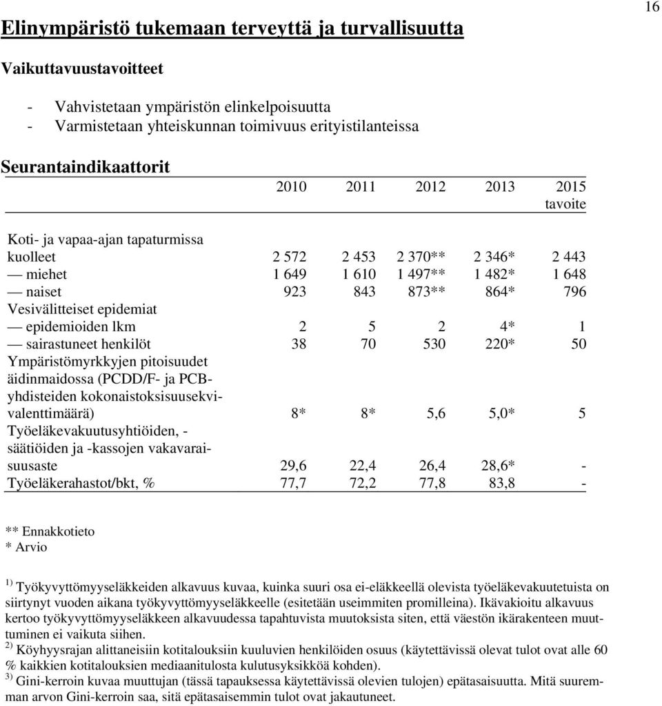 epidemiat epidemioiden lkm 2 5 2 4* 1 sairastuneet henkilöt 38 70 530 220* 50 Ympäristömyrkkyjen pitoisuudet äidinmaidossa (PCDD/F- ja PCByhdisteiden kokonaistoksisuusekvivalenttimäärä) 8* 8* 5,6