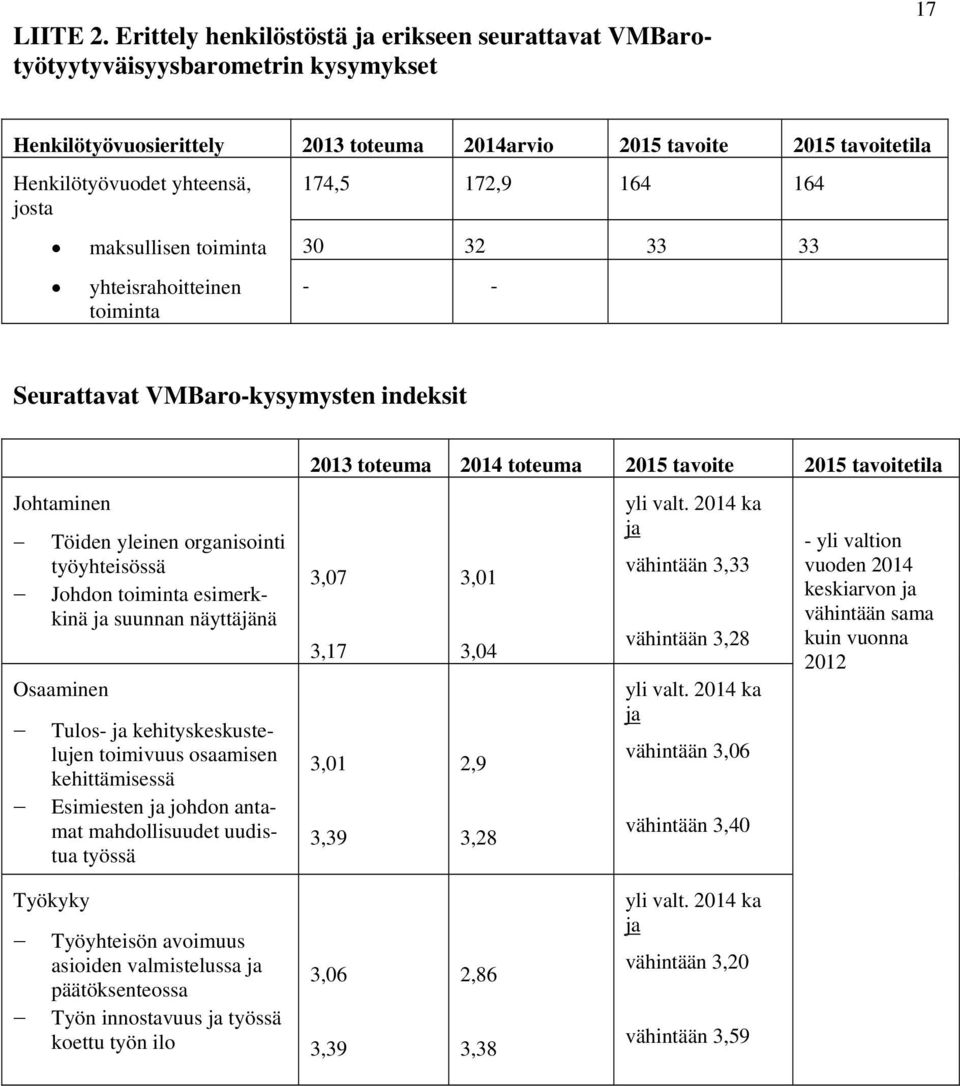 josta 174,5 172,9 164 164 maksullisen toiminta 30 32 33 33 yhteisrahoitteinen toiminta - - Seurattavat VMBaro-kysymysten indeksit Johtaminen Töiden yleinen organisointi työyhteisössä Johdon toiminta