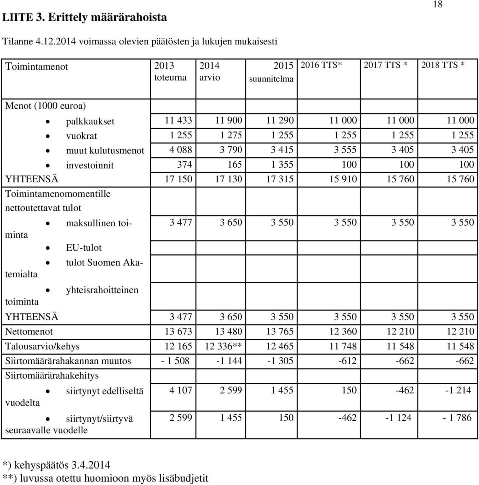 11 000 11 000 vuokrat 1 255 1 275 1 255 1 255 1 255 1 255 muut kulutusmenot 4 088 3 790 3 415 3 555 3 405 3 405 investoinnit 374 165 1 355 100 100 100 YHTEENSÄ 17 150 17 130 17 315 15 910 15 760 15