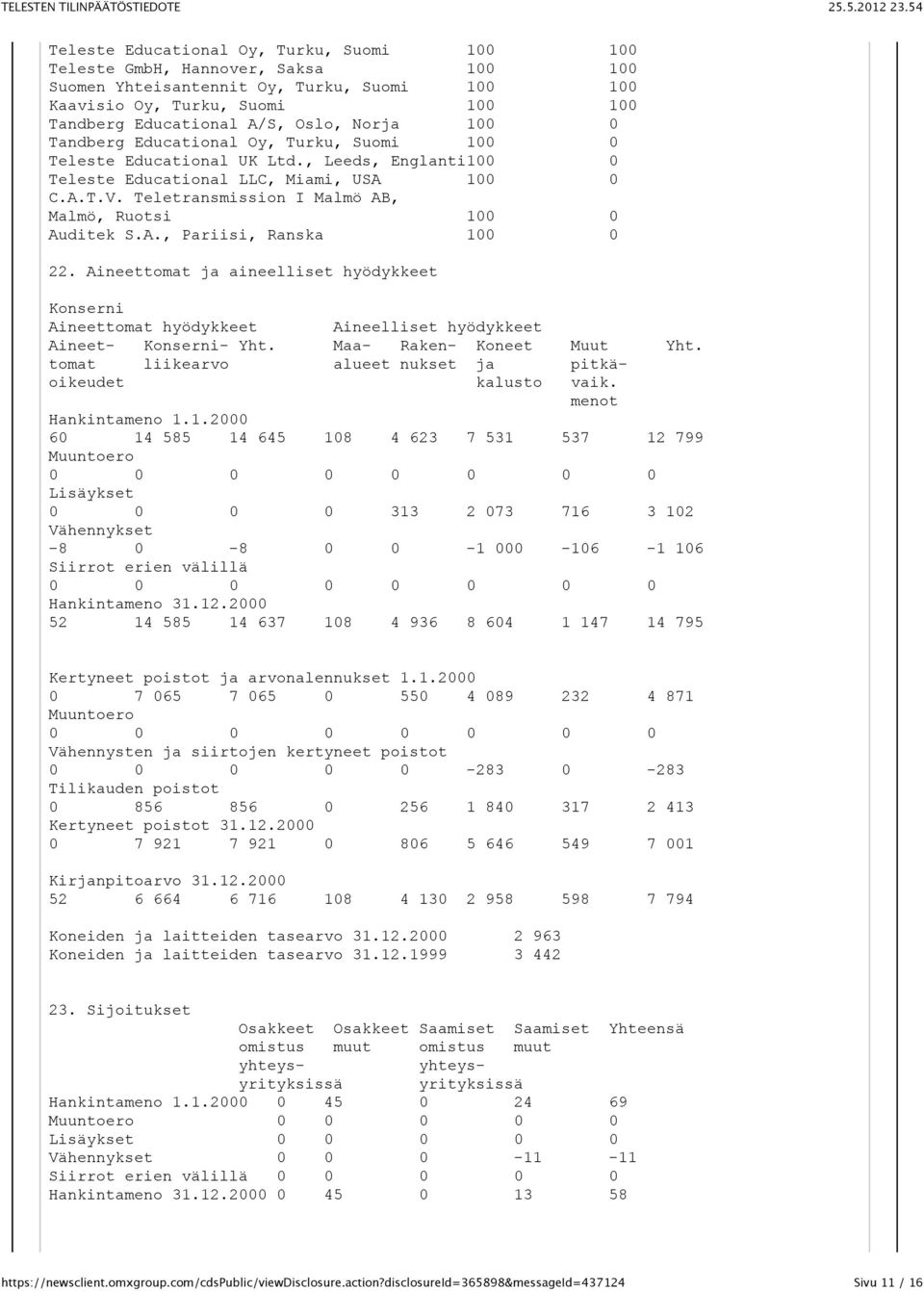 Teletransmission I Malmö AB, Malmö, Ruotsi 100 0 Auditek S.A., Pariisi, Ranska 100 0 22.