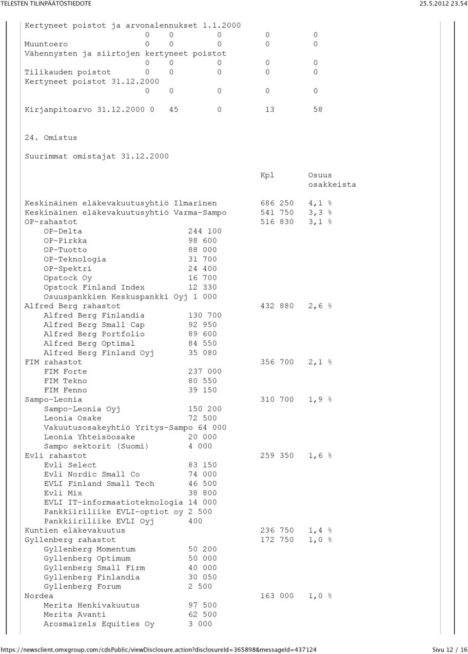 2000 0 45 0 13 58 24. Omistus Suurimmat omistajat 31.12.