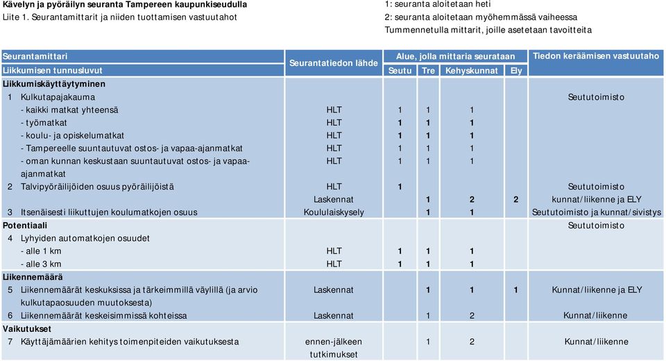 jolla mittaria seurataan Tiedon keräämisen vastuutaho Seurantatiedon lähde Liikkumisen tunnusluvut Seutu Tre Kehyskunnat Ely Liikkumiskäyttäytyminen 1 Kulkutapajakauma Seututoimisto - kaikki matkat