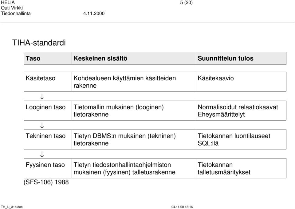 DBMS:n mukainen (tekninen) tietorakenne Tietyn tiedostonhallintaohjelmiston mukainen (fyysinen) talletusrakenne