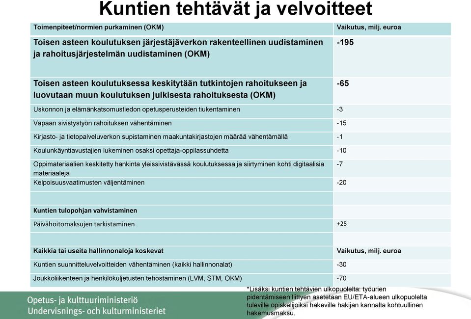 luovutaan muun koulutuksen julkisesta rahoituksesta (OKM) -65 Uskonnon ja elämänkatsomustiedon opetusperusteiden tiukentaminen -3 Vapaan sivistystyön rahoituksen vähentäminen -15 Kirjasto- ja