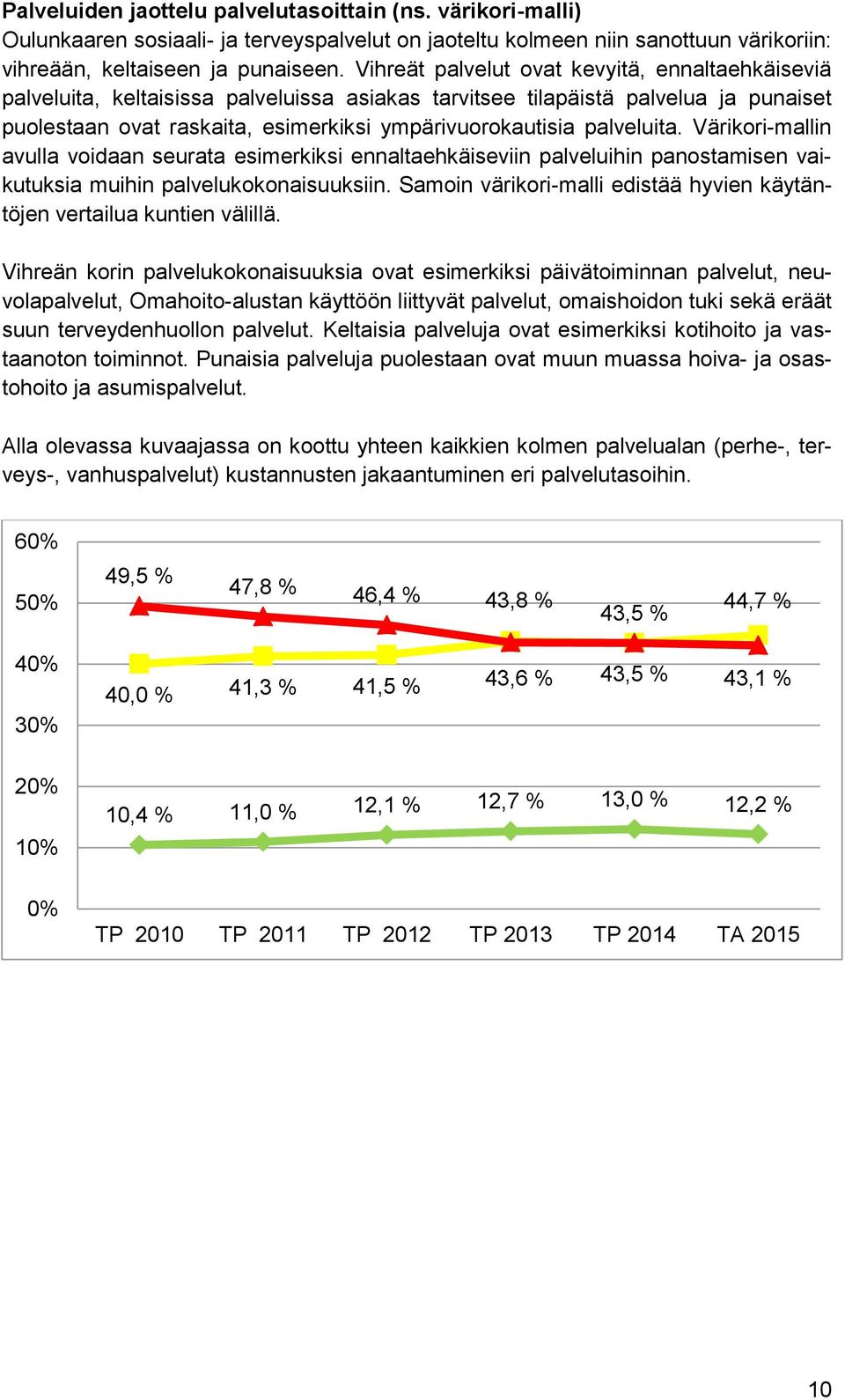 palveluita. Värikori-mallin avulla voidaan seurata esimerkiksi ennaltaehkäiseviin palveluihin panostamisen vaikutuksia muihin palvelukokonaisuuksiin.