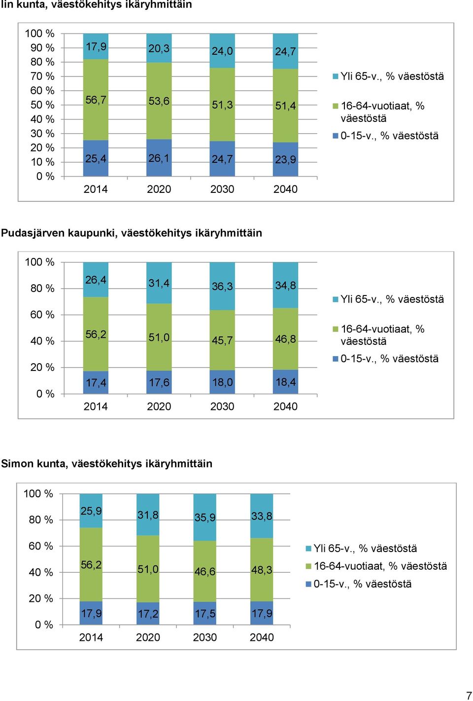 , % väestöstä Pudasjärven kaupunki, väestökehitys ikäryhmittäin 100 % 80 % 60 % 40 % 20 % 0 % 26,4 31,4 36,3 34,8 56,2 51,0 45,7 46,8 17,4 17,6 18,0 18,4 2014 2020 2030 2040 ,