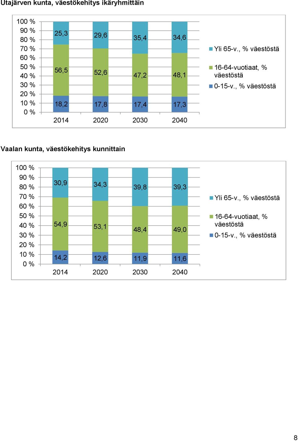 , % väestöstä Vaalan kunta, väestökehitys kunnittain 100 % 90 % 80 % 70 % 60 % 50 % 40 % 30 % 20 % 10 % 0 % 30,9 34,3 39,8