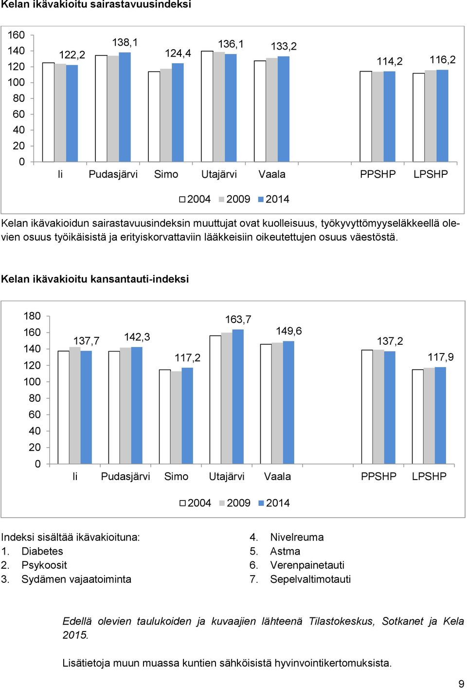 Kelan ikävakioitu kansantauti-indeksi 180 160 140 120 100 80 60 40 20 0 163,7 137,7 142,3 149,6 137,2 117,2 117,9 Ii Pudasjärvi Simo Utajärvi Vaala PPSHP LPSHP 2004 2009 2014 Indeksi sisältää