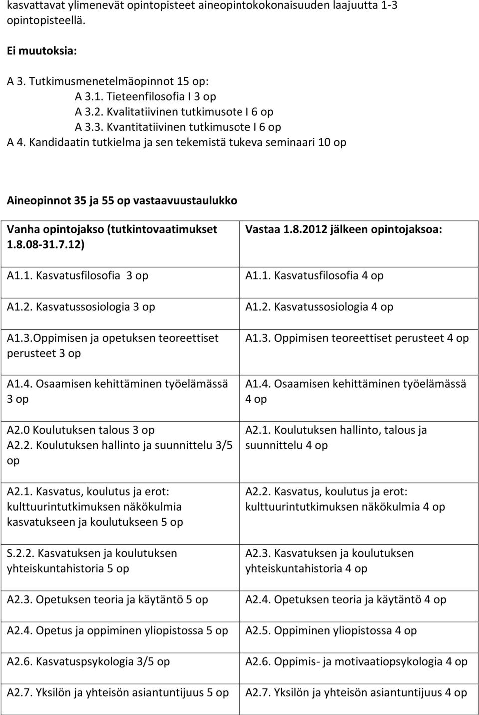 Kandidaatin tutkielma ja sen tekemistä tukeva seminaari 10 op Aineopinnot 35 ja 55 op vastaavuustaulukko Vanha opintojakso (tutkintovaatimukset 1.8.08-31.7.12) A1.1. Kasvatusfilosofia 3 op A1.2. Kasvatussosiologia 3 op A1.