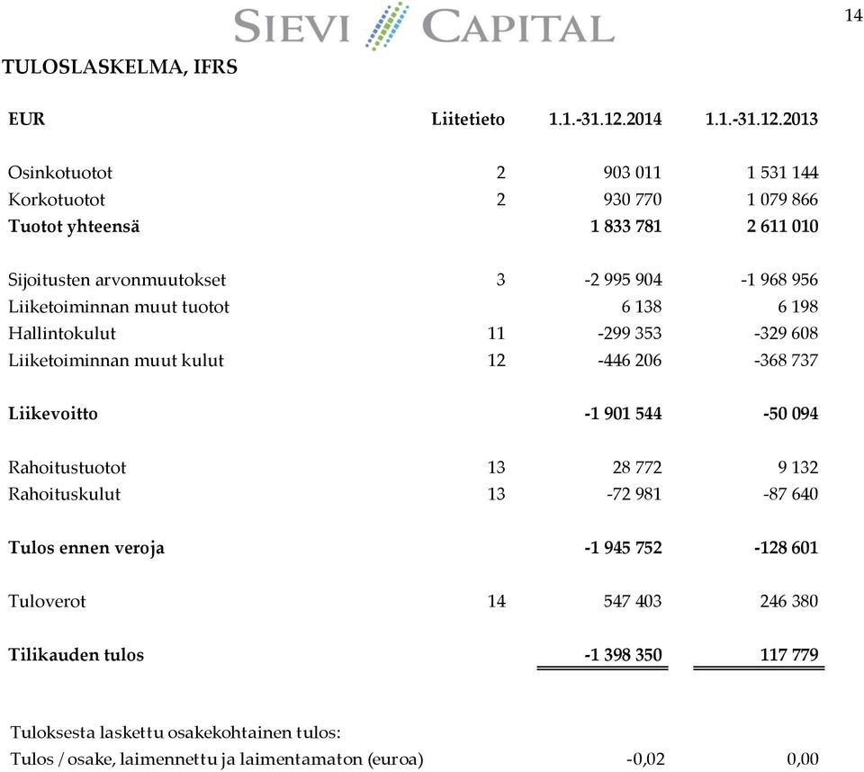 2013 Osinkotuotot 2 903 011 1 531 144 Korkotuotot 2 930 770 1 079 866 Tuotot yhteensä 1 833 781 2 611 010 Sijoitusten arvonmuutokset 3-2 995 904-1 968 956