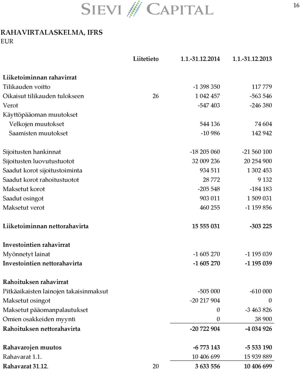 2013 Liiketoiminnan rahavirrat Tilikauden voitto -1 398 350 117 779 Oikaisut tilikauden tulokseen 26 1 042 457-563 546 Verot -547 403-246 380 Käyttöpääoman muutokset Velkojen muutokset 544 136 74 604