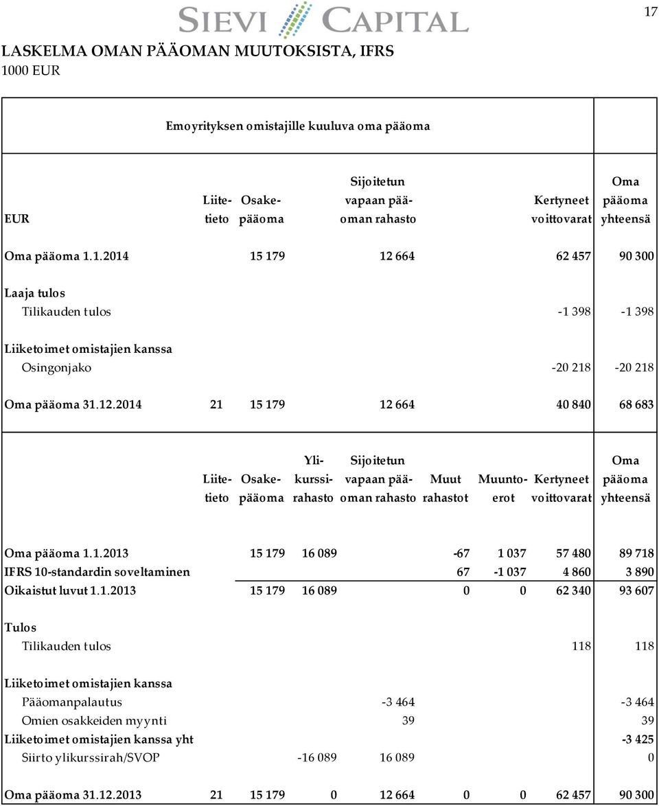 664 62 457 90 300 Laaja tulos Tilikauden tulos -1 398-1 398 Liiketoimet omistajien kanssa Osingonjako -20 218-20 218 Oma pääoma 31.12.