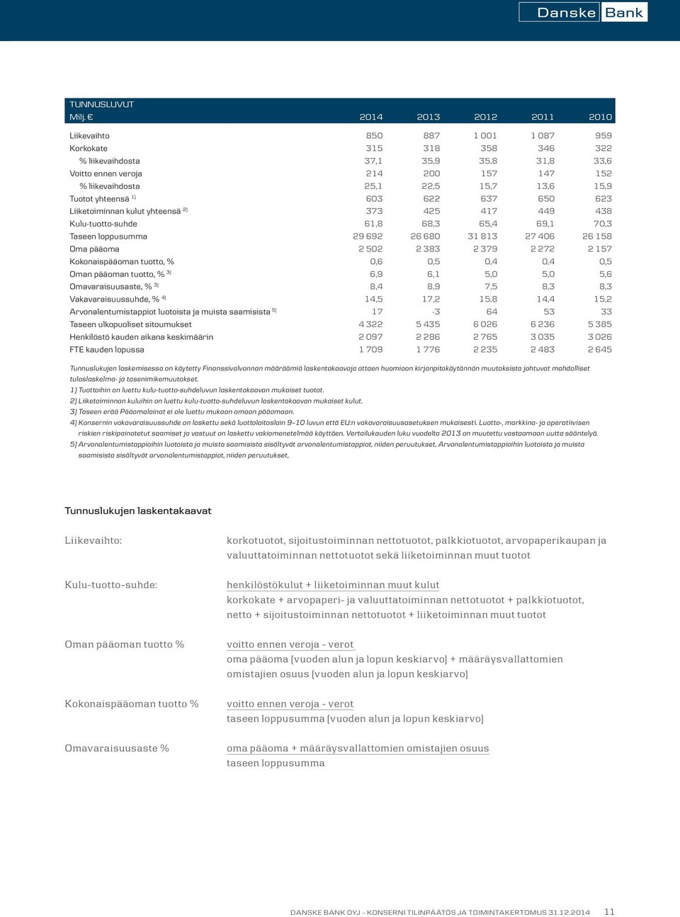 15,7 13,6 15,9 Tuotot yhteensä 1) 603 622 637 650 623 Liiketoiminnan kulut yhteensä 2) 373 425 417 449 438 Kulu-tuotto-suhde 61,8 68,3 65,4 69,1 70,3 Taseen loppusumma 29 692 26 680 31 813 27 406 26