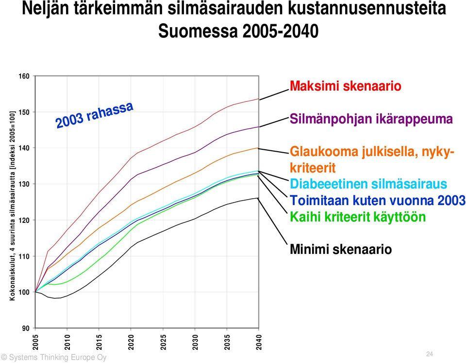 suurimman silmäsairauden kustannukset [indeksi, 2005=100] Glaukooma julkisella, nykykriteerit Glaukooma Julkiselle Neljän suurimman silmäsairauden kustannukset [indeksi, 2005=100] Diabeeetinen