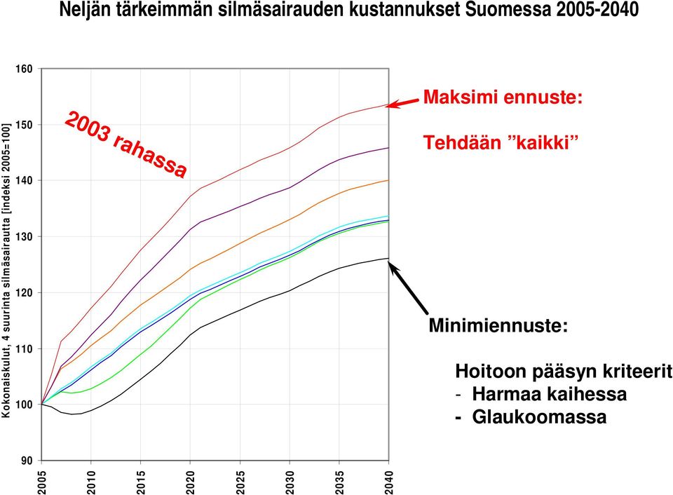 [indeksi, 2005=100] Glaukooma Julkiselle Neljän suurimman silmäsairauden kustannukset [indeksi, 2005=100] Diabetes kuvat 2 vuoden välein Neljän suurimman silmäsairauden kustannukset [indeksi,