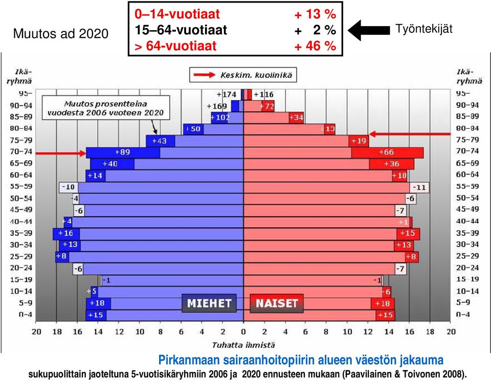 alueen väestön jakauma sukupuolittain jaoteltuna