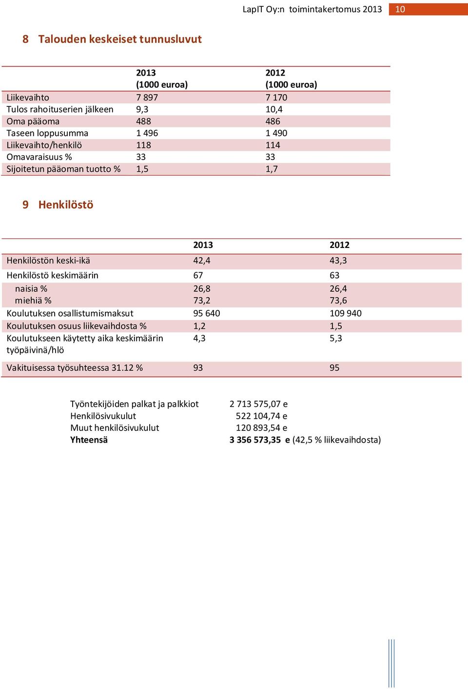 % 26,8 73,2 26,4 73,6 Koulutuksen osallistumismaksut 95 640 109 940 Koulutuksen osuus liikevaihdosta % 1,2 1,5 Koulutukseen käytetty aika keskimäärin työpäivinä/hlö 4,3 5,3 Vakituisessa