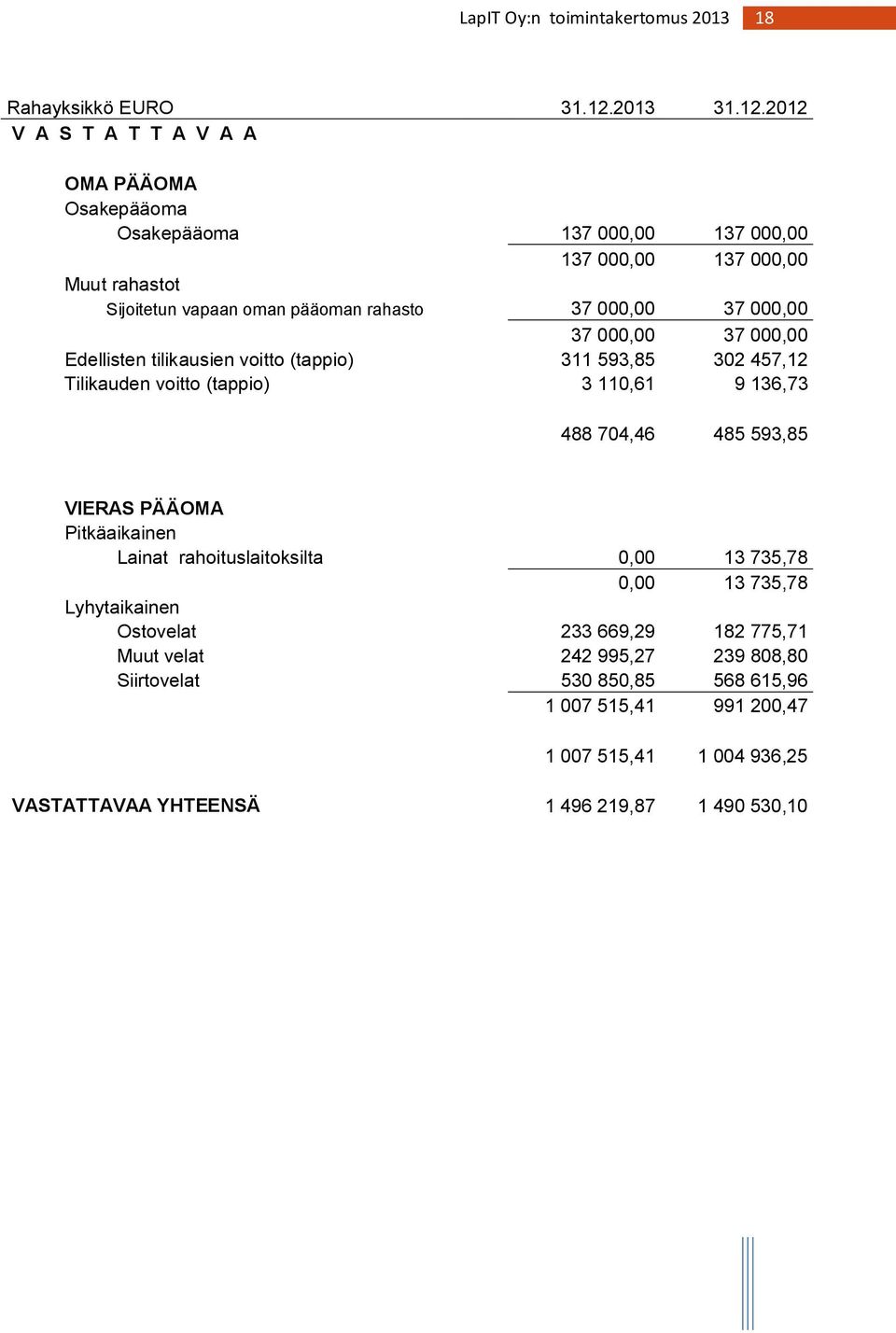 2012 V A S T A T T A V A A OMA PÄÄOMA Osakepääoma Osakepääoma 137 000,00 137 000,00 137 000,00 137 000,00 Muut rahastot Sijoitetun vapaan oman pääoman rahasto 37