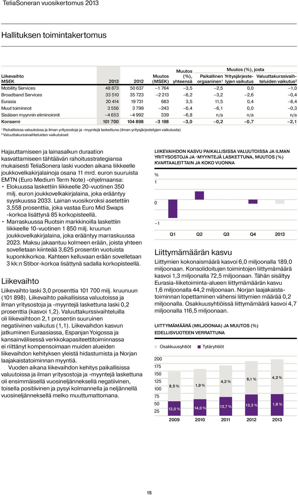 Sisäisen myynnin eliminoinnit 4 653 4 992 339 6,8 n/a n/a n/a Konserni 101 700 104 898 3 198 3,0 0,2 0,7 2,1 1 Paikallisissa valuutoissa ja ilman yritysostoja ja -myyntejä laskettuna (ilman