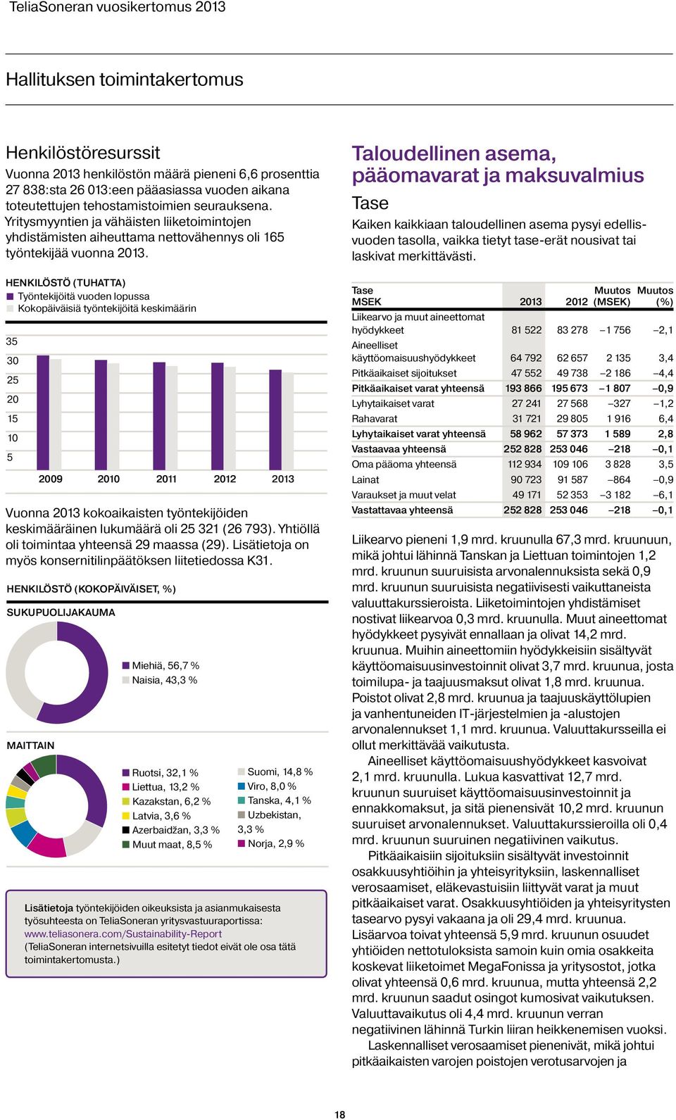 HENKILÖSTÖ (TUHATTA) Työntekĳöitä vuoden lopussa Kokopäiväisiä työntekĳöitä keskimäärin 35 30 25 20 15 10 5 2009 2010 2011 2012 2013 Vuonna 2013 kokoaikaisten työntekijöiden keskimääräinen lukumäärä