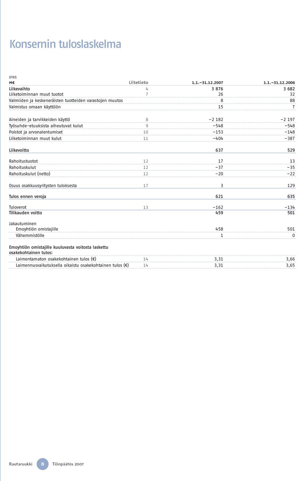 2006 Liikevaihto 4 3 876 3 682 Liiketoiminnan muut tuotot 7 26 32 Valmiiden ja keskeneräisten tuotteiden varastojen muutos 8 88 Valmistus omaan käyttöön 15 7 Aineiden ja tarvikkeiden käyttö 8 2 182 2