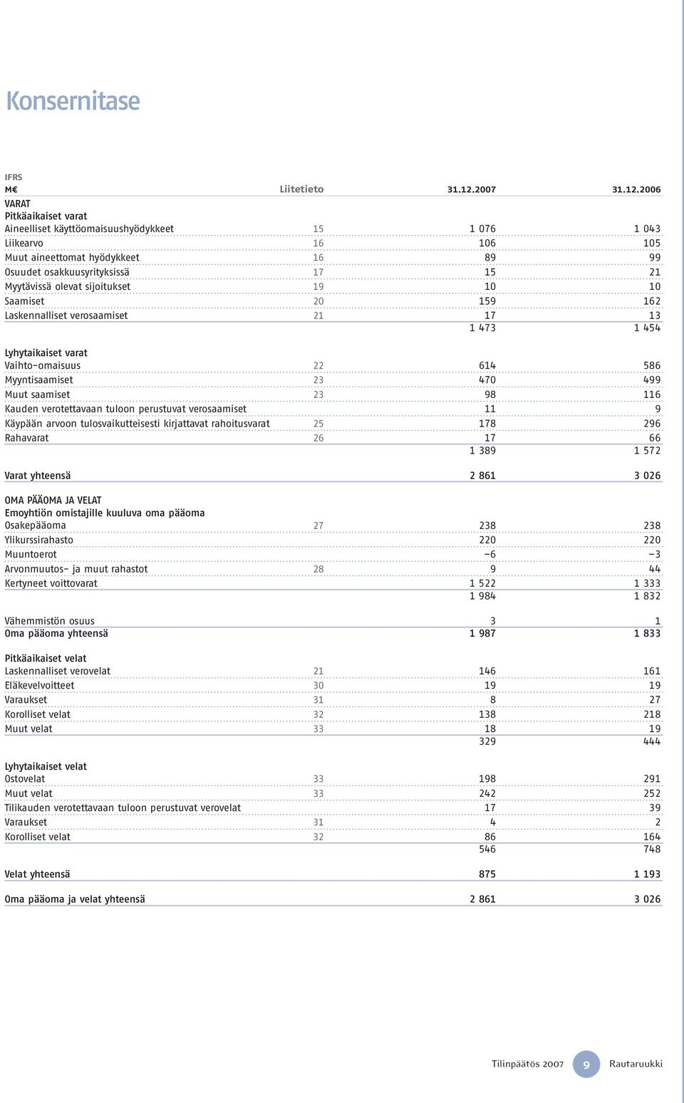 2006 VARAT Pitkäaikaiset varat Aineelliset käyttöomaisuushyödykkeet 15 1 076 1 043 Liikearvo 16 106 105 Muut aineettomat hyödykkeet 16 89 99 Osuudet osakkuusyrityksissä 17 15 21 Myytävissä olevat