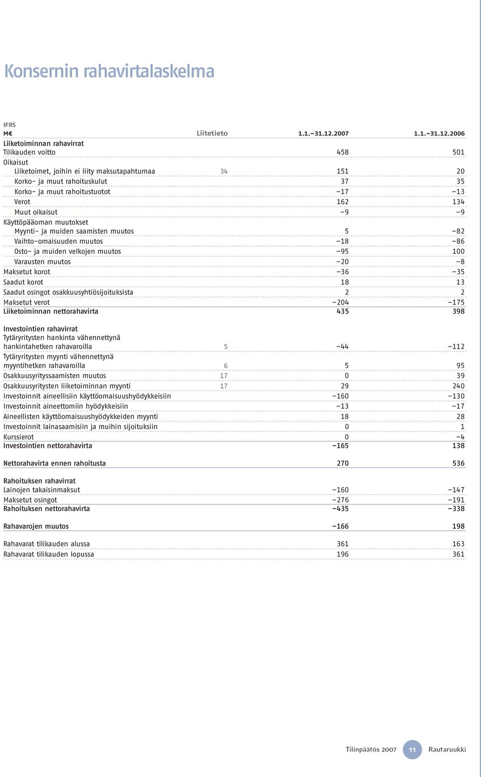 2006 Liiketoiminnan rahavirrat Tilikauden voitto 458 501 Oikaisut Liiketoimet, joihin ei liity maksutapahtumaa 34 151 20 Korko- ja muut rahoituskulut 37 35 Korko- ja muut rahoitustuotot 17 13 Verot