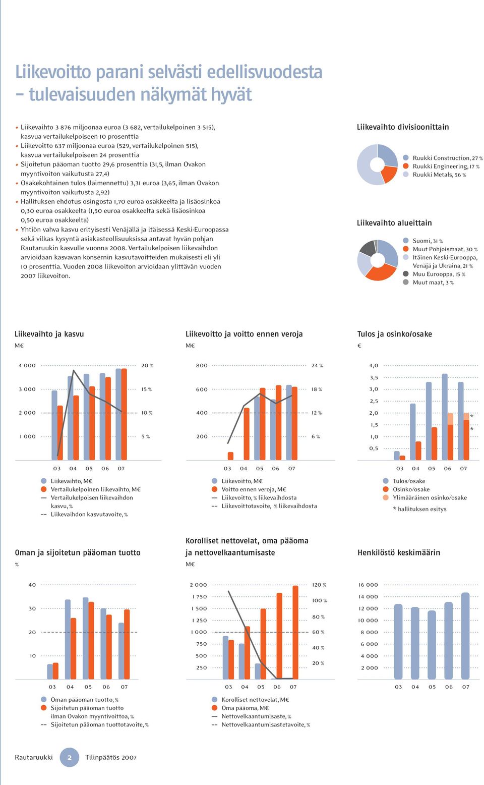 (laimennettu) 3,31 euroa (3,65, ilman Ovakon myyntivoiton vaikutusta 2,92) Liikevaihto divisioonittain Ruukki Construction, 27 % Ruukki Engineering, 17 % Ruukki Metals, 56 % Hallituksen ehdotus