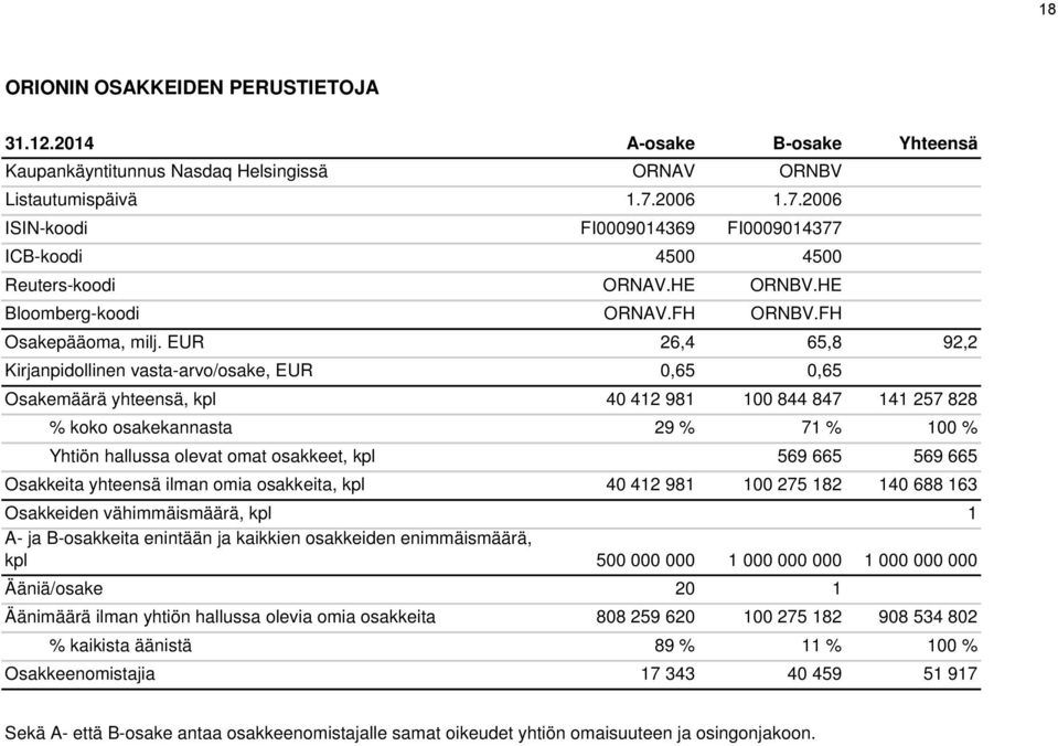 EUR 26,4 65,8 92,2 Kirjanpidollinen vasta-arvo/osake, EUR 0,65 0,65 Osakemäärä yhteensä, kpl 40 412 981 100 844 847 141 257 828 % koko osakekannasta 29 % 71 % 100 % Yhtiön hallussa olevat omat