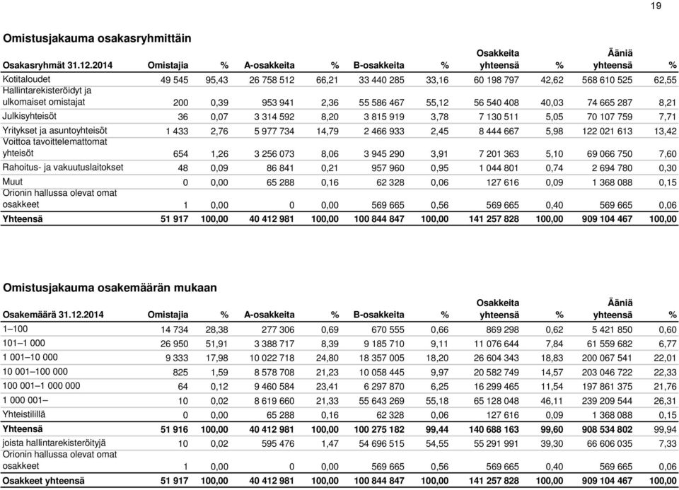 ja ulkomaiset omistajat 200 0,39 953 941 2,36 55 586 467 55,12 56 540 408 40,03 74 665 287 8,21 Julkisyhteisöt 36 0,07 3 314 592 8,20 3 815 919 3,78 7 130 511 5,05 70 107 759 7,71 Yritykset ja