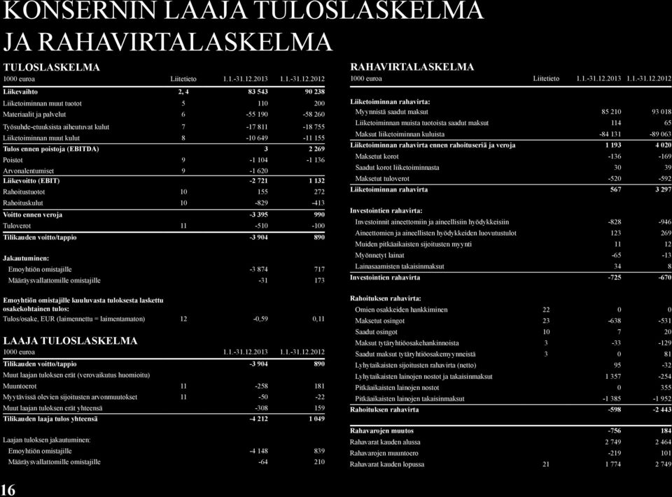 2012 Liikevaihto 2, 4 83 543 90 238 Liiketoiminnan muut tuotot 5 110 200 Materiaalit ja palvelut 6-55 190-58 260 Työsuhde-etuuksista aiheutuvat kulut 7-17 811-18 755 Liiketoiminnan muut kulut 8-10