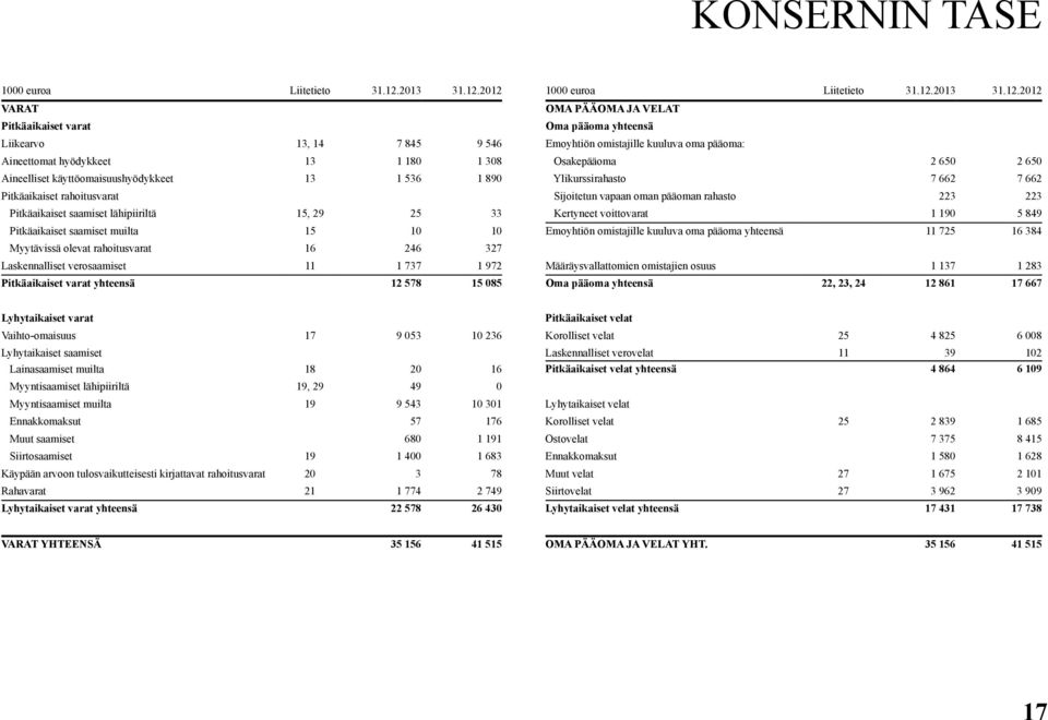 2012 1000 euroa Liitetieto 31.12.2012 VARAT OMA PÄÄOMA JA VELAT Pitkäaikaiset varat Oma pääoma yhteensä Liikearvo 13, 14 7 845 9 546 Emoyhtiön omistajille kuuluva oma pääoma: Aineettomat hyödykkeet