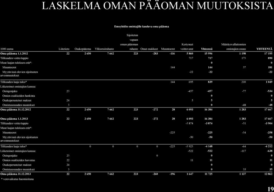 1.2012 22 2 650 7 662 223-283 -116 5 860 15 996 1 198 17 195 Tilikauden voitto/tappio 717 717 173 890 Muut laajan tuloksen erät*: 0 0 Muuntoerot 144 144 37 181 Myytävissä olevien sijoitusten