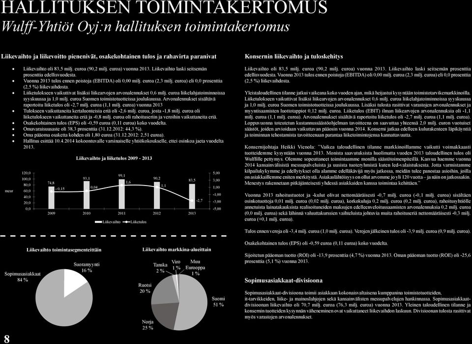 euroa) eli 0,0 prosenttia (2,5 %) liikevaihdosta. Liiketulokseen vaikuttivat lisäksi liikearvojen arvonalennukset 0,6 milj. euroa liikelahjatoiminnoissa syyskuussa ja 1,0 milj.