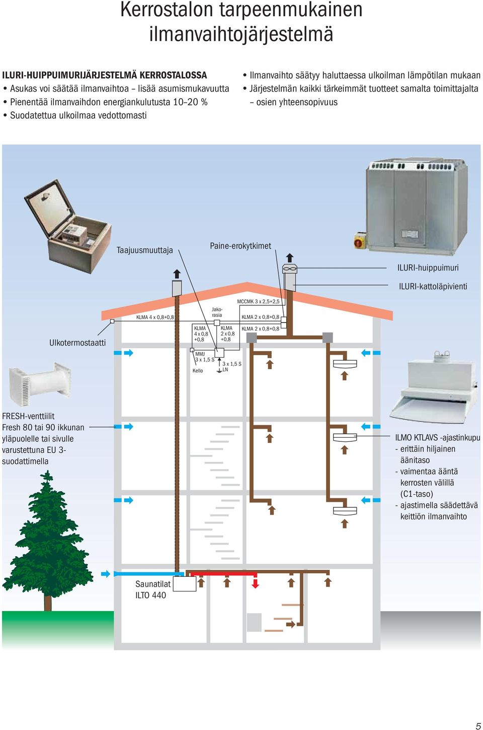Paine-erokytkimet ILURI-huippuimuri ILURI-kattoläpivienti Ulkotermostaatti MCCMK 3 x 2,5+2,5 Jakorasia KLMA 4 x 0,8+0,8 KLMA 2 x 0,8+0,8 KLMA KLMA KLMA 2 x 0,8+0,8 4 x 0,8 2 x 0,8 +0,8 +0,8 MMJ 3 x