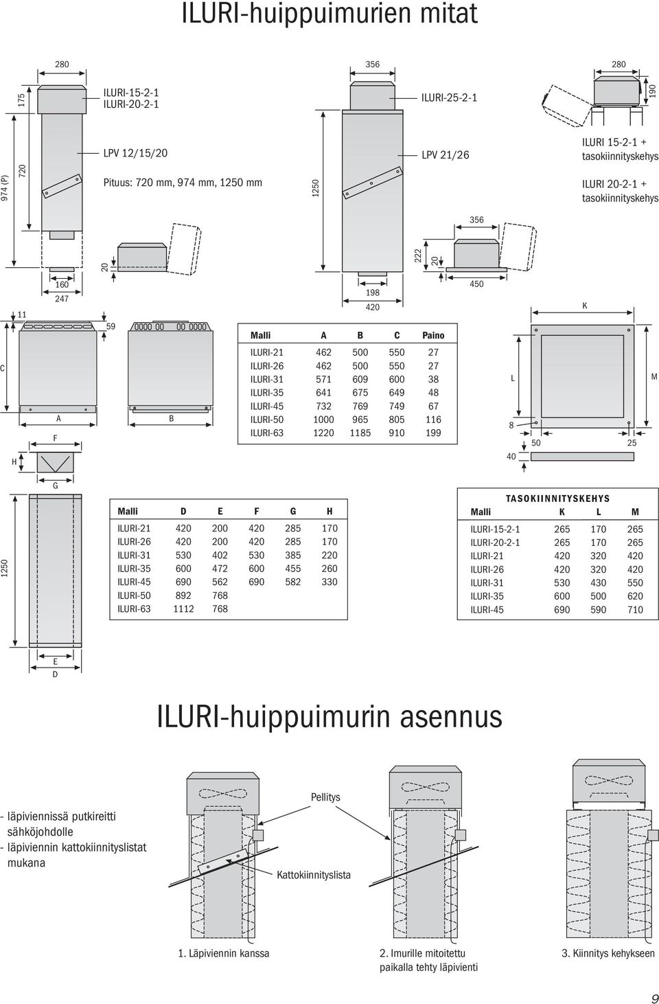 ILURI-45 732 769 749 67 ILURI-50 0 965 805 116 ILURI-63 1220 1185 910 199 L 8 40 50 25 M 1250 G Malli D E F G H ILURI-21 420 420 285 170 ILURI-26 420 420 285 170 ILURI-31 530 402 530 385 220 ILURI-35