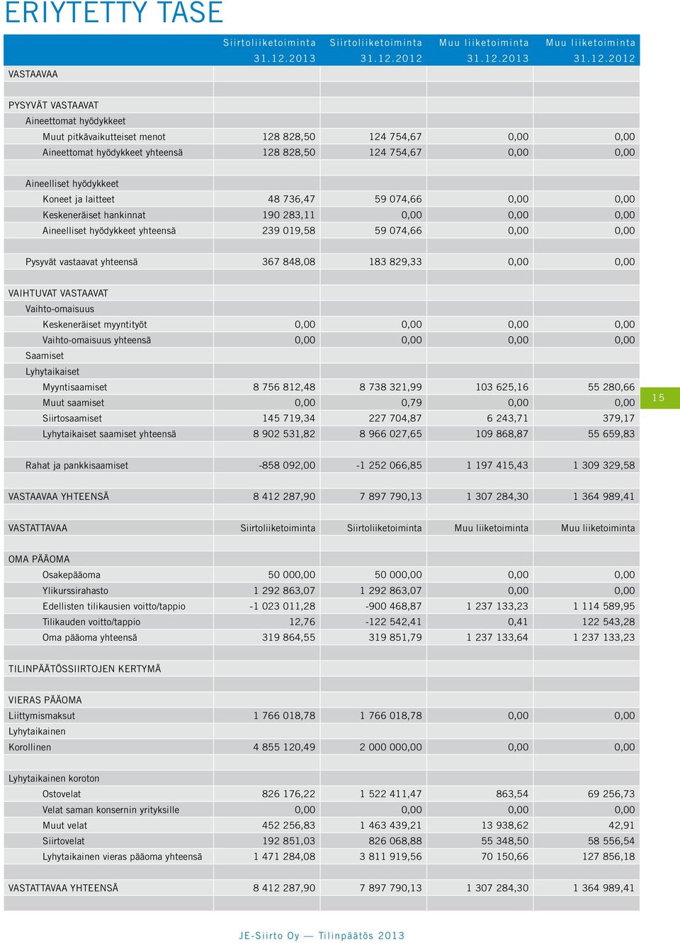 2012 31.12.2012 PYSYVÄT VASTAAVAT Aineettomat hyödykkeet Muut pitkävaikutteiset menot 128 828,50 124 754,67 0,00 0,00 Aineettomat hyödykkeet yhteensä 128 828,50 124 754,67 0,00 0,00 Aineelliset