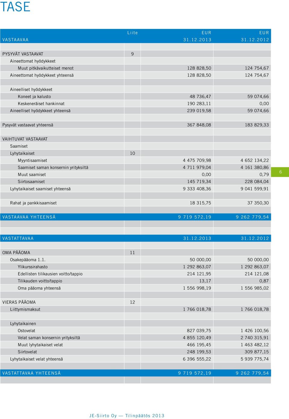 2012 PYSYVÄT VASTAAVAT 9 Aineettomat hyödykkeet Muut pitkävaikutteiset menot 128 828,50 124 754,67 Aineettomat hyödykkeet yhteensä 128 828,50 124 754,67 Aineelliset hyödykkeet Koneet ja kalusto 48