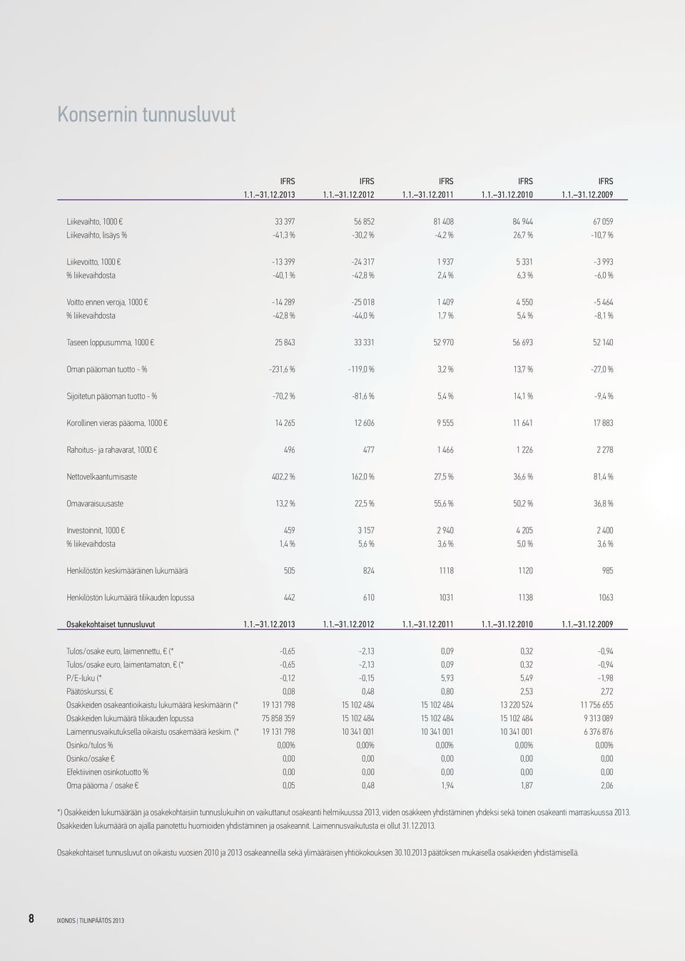 2012 1.1. 31.12.2011 1.1. 31.12.2010 1.1. 31.12.2009 Liikevaihto, 1000 33 397 56 852 81 408 84 944 67 059 Liikevaihto, lisäys % -41,3 % -30,2 % -4,2 % 26,7 % -10,7 % Liikevoitto, 1000-13 399-24 317 1