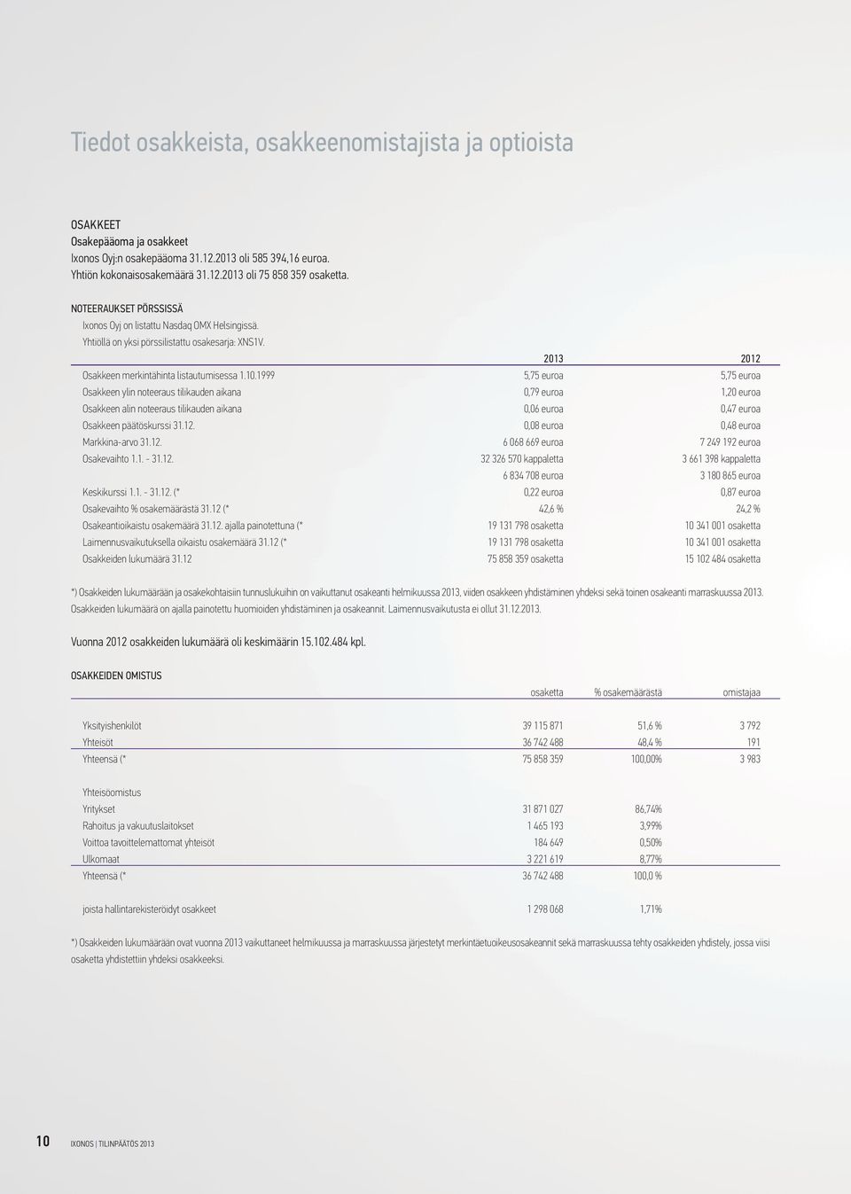 1999 5,75 euroa 5,75 euroa Osakkeen ylin noteeraus tilikauden aikana 0,79 euroa 1,20 euroa Osakkeen alin noteeraus tilikauden aikana 0,06 euroa 0,47 euroa Osakkeen päätöskurssi 31.12.